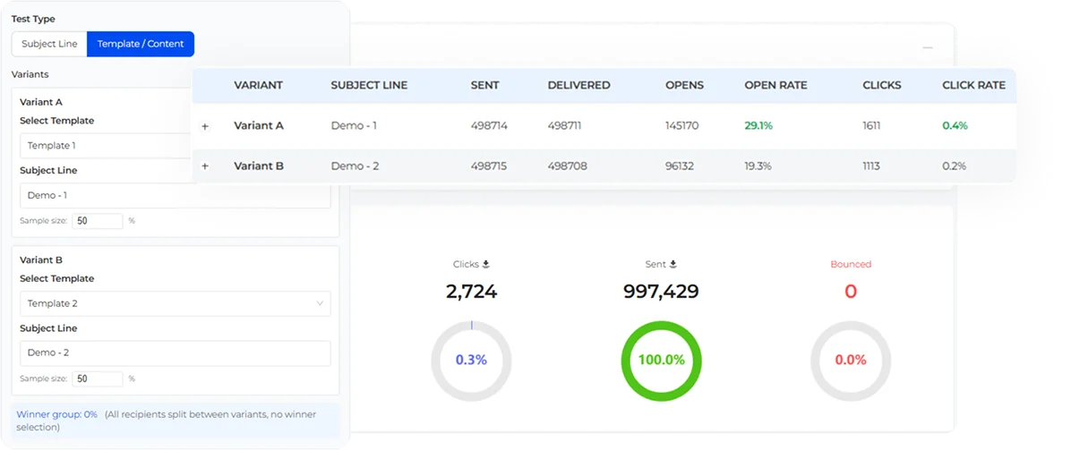 A/B testing dashboard showing email campaign variant comparison