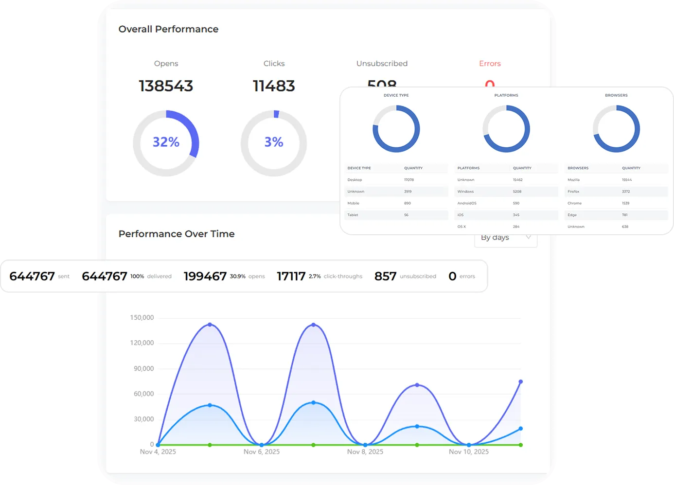 Email campaign analytics dashboard showing engagement metrics